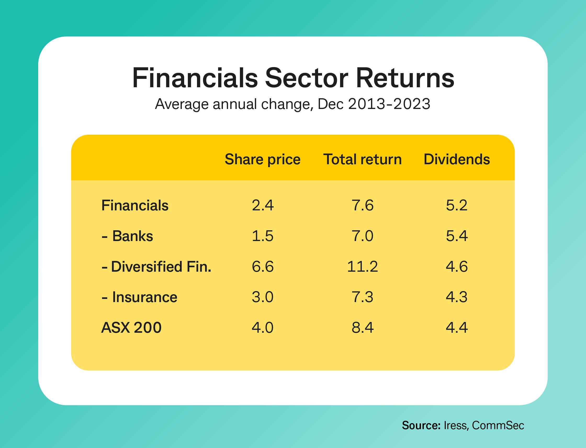 Financials Sector Returns