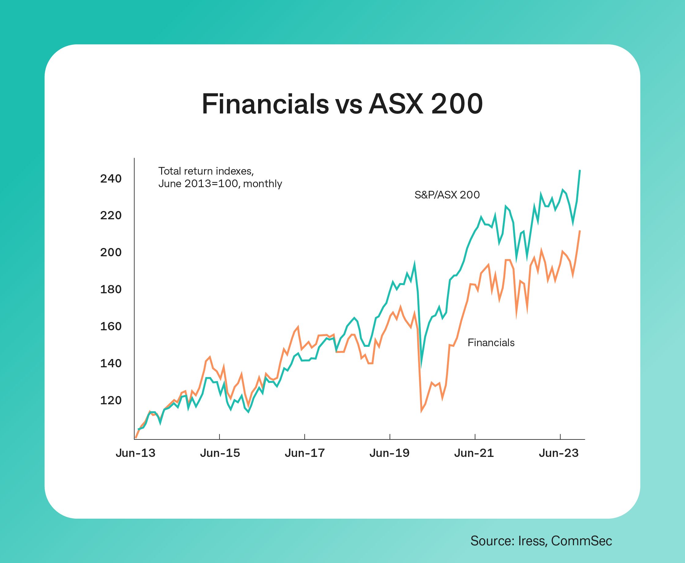 Financials vs ASX 200