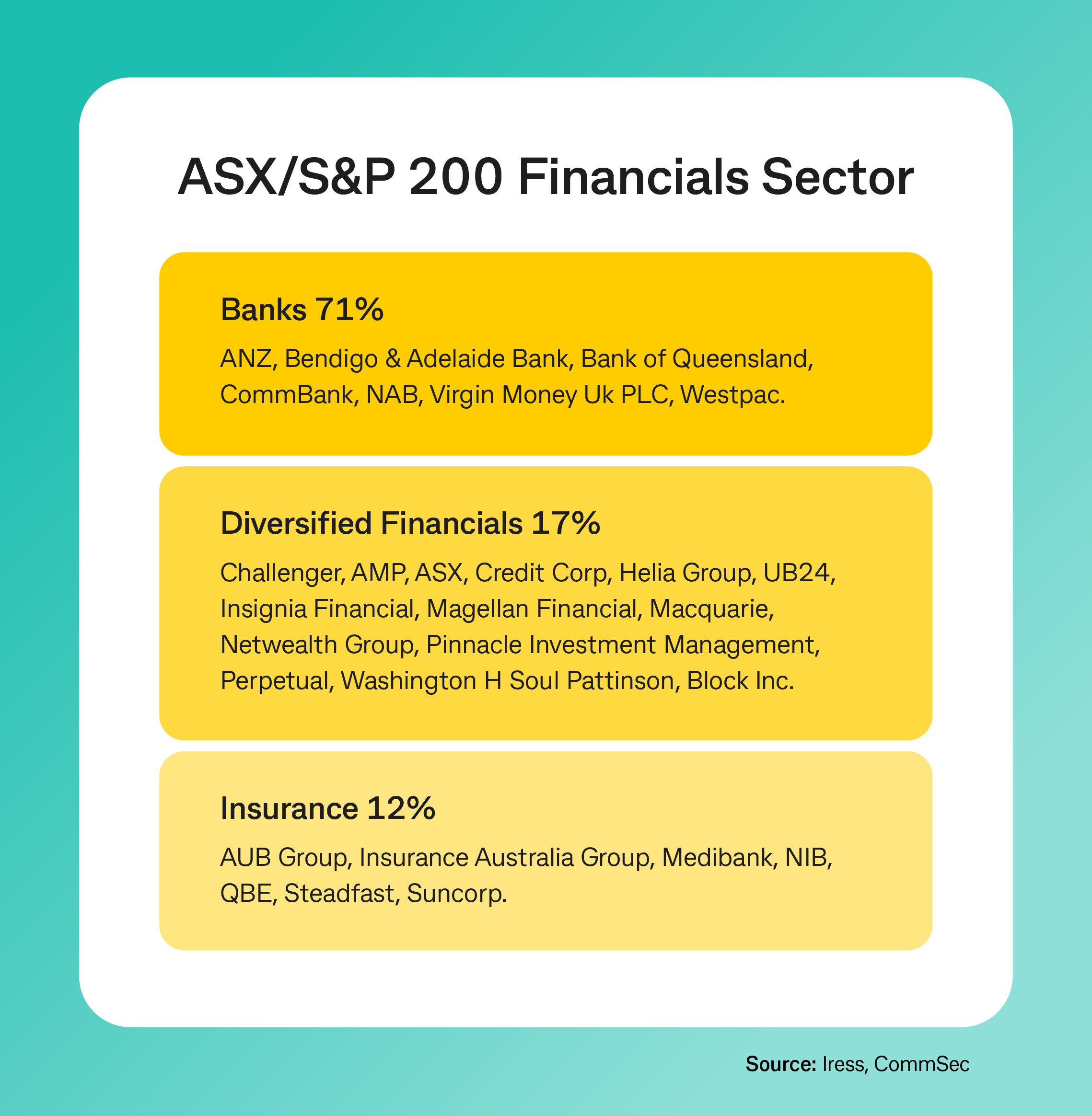 Financials Sector