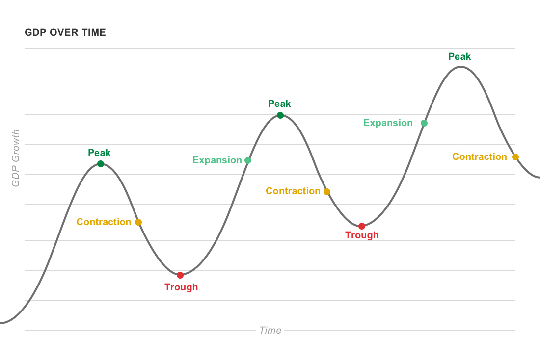 Business Cycle Chart