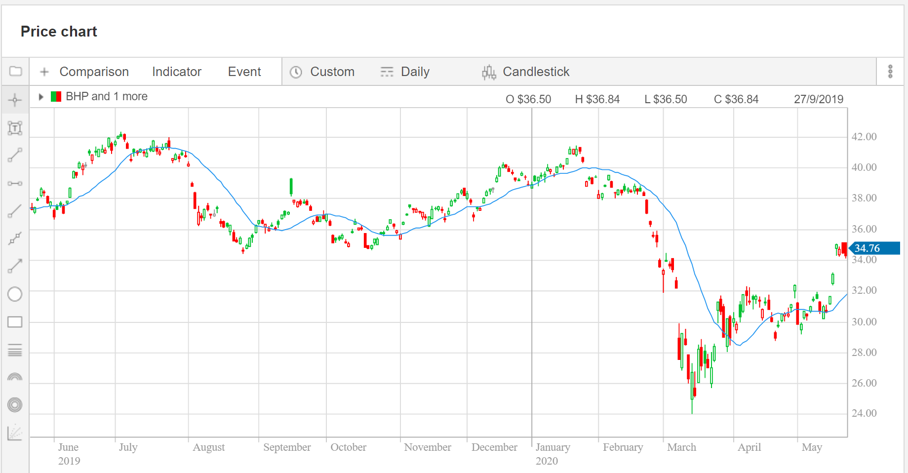 Candlestick chart Candlestick chart