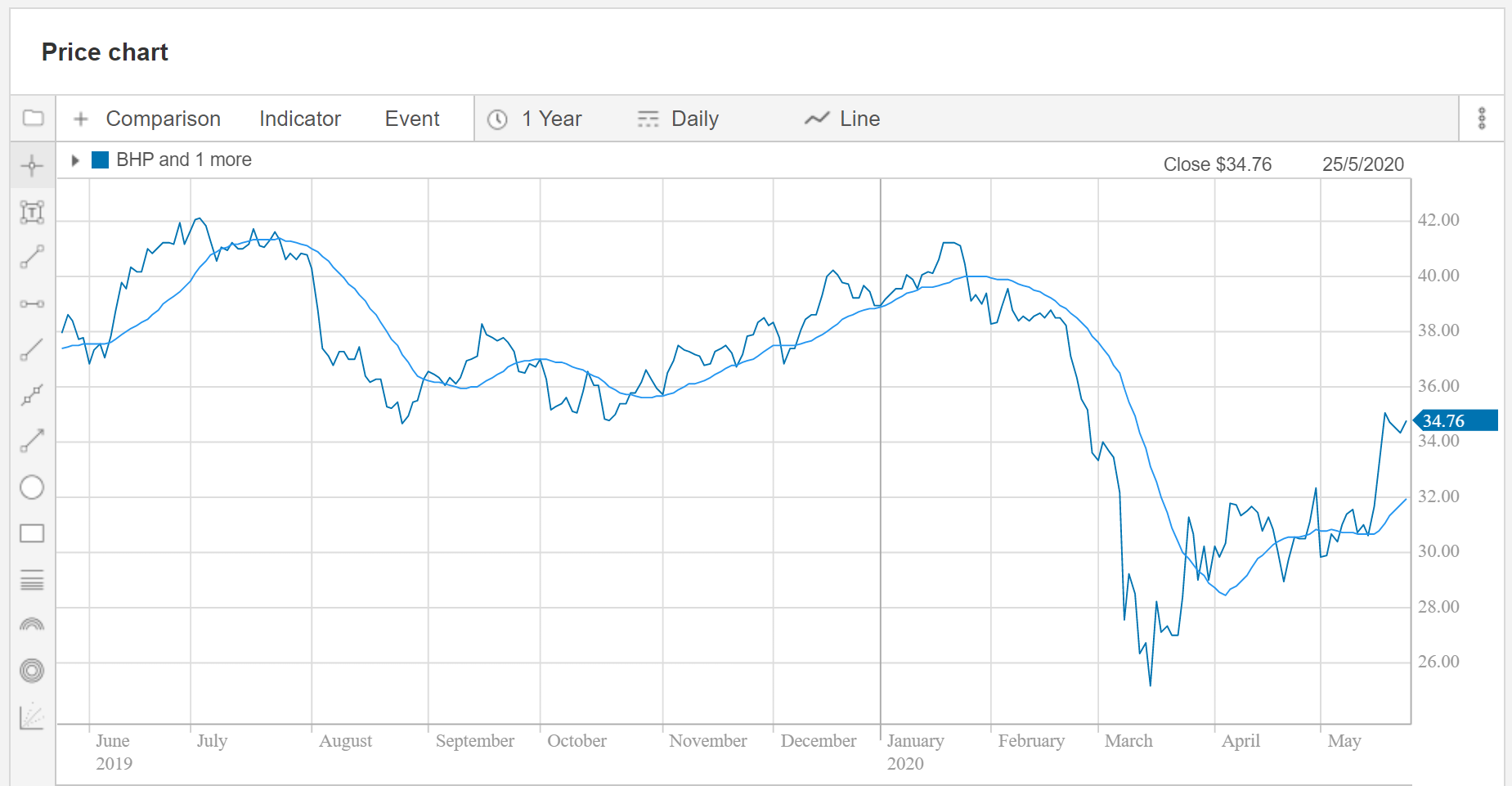 Line chart Line chart